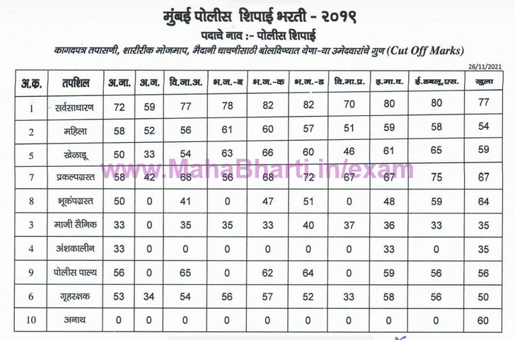 Maharashtra Police Bharti Cut Off List 2022