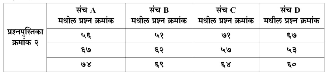 MPSC Rajyaseva Answer Key 2022 