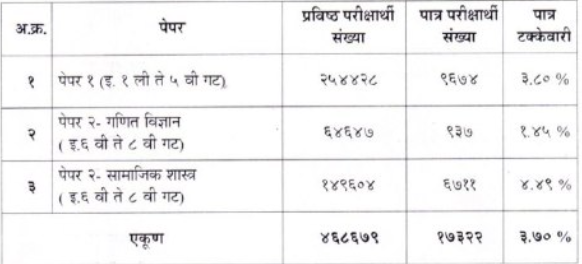 MahaTET Result 2021-2022